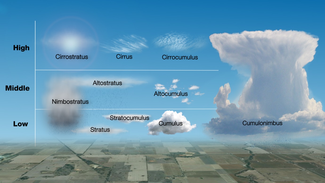 Ten cloud types. In the high atmosphere: Cirrostratus, Cirrus and Cirrocumulus. In the middle layer: Altostratus and Altocumulus. In the lower layer: Stratus, Stratocumulus, Cumulus. Extending from the lower layer into the middle layer: Nimbostratus. Extending across all three layers: Cumulonimbus.